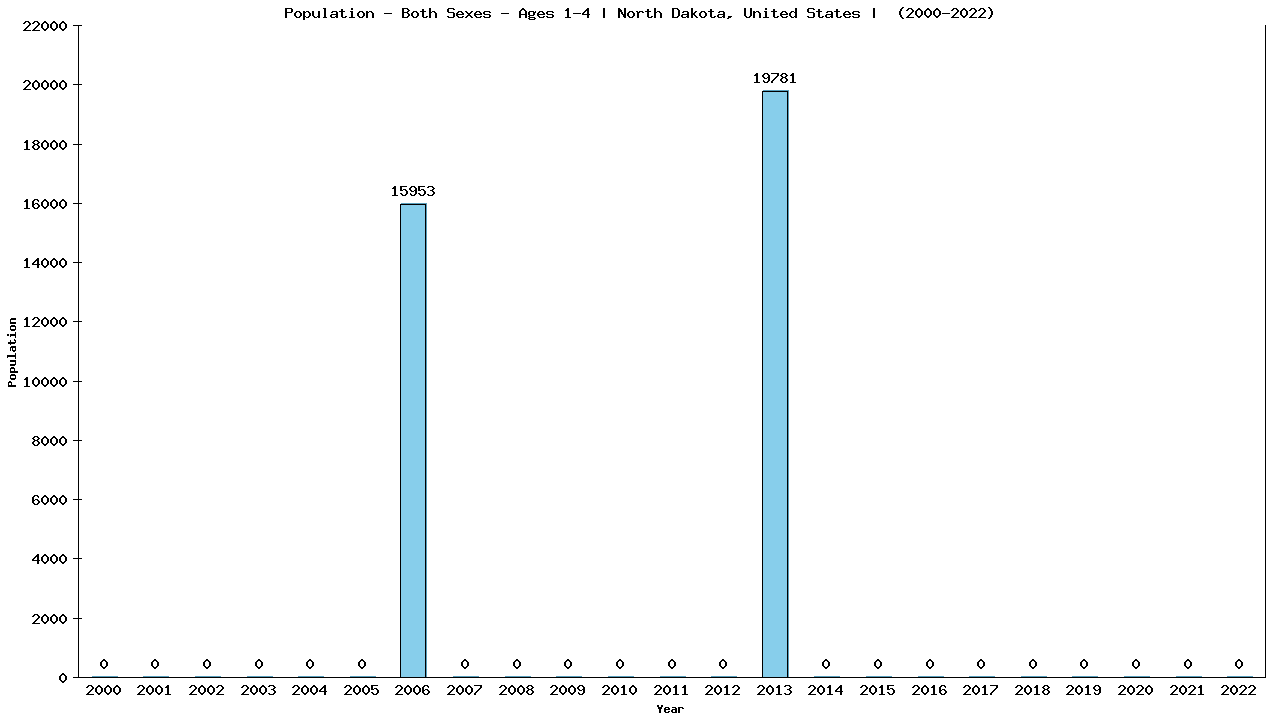 Graph showing Populalation - Pre-schooler - Aged 1-4 - [2000-2022] | North Dakota, United-states